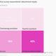 distribution of attachment styles